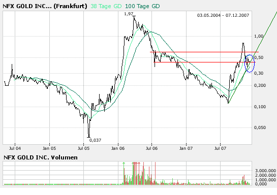 NFX Gold Inc. 135220