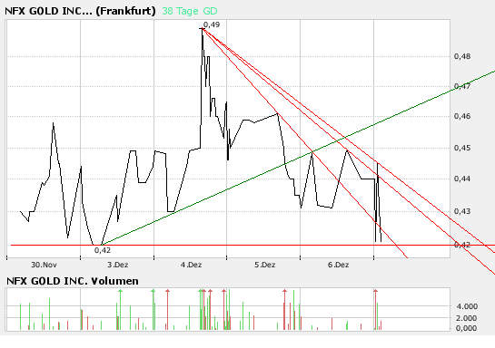 NFX Gold Inc. 135283