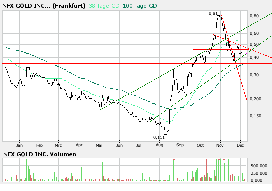NFX Gold Inc. 135461