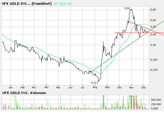 NFX Gold Inc. 136006
