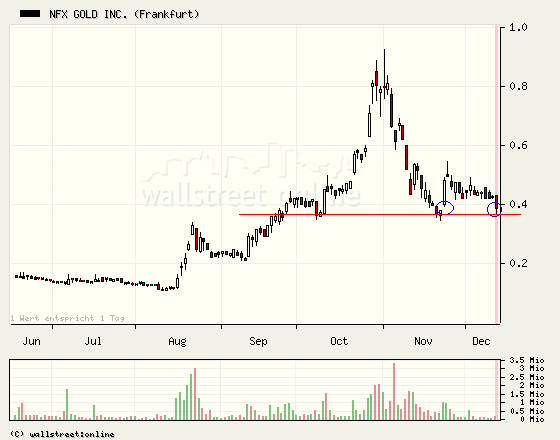 NFX Gold Inc. 136568