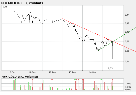 NFX Gold Inc. 137069
