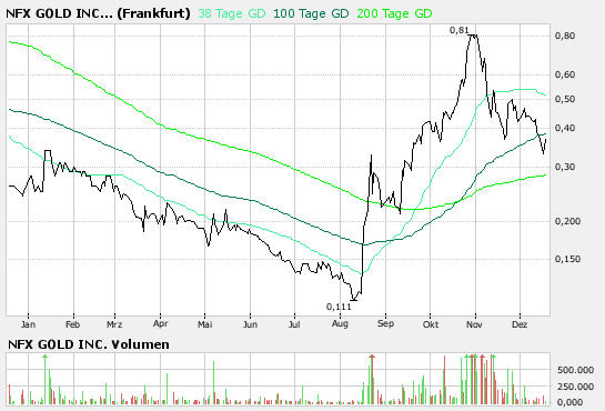 NFX Gold Inc. 137283