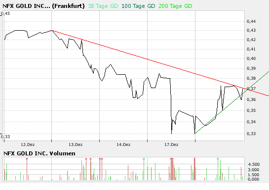 NFX Gold Inc. 137367
