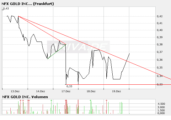 NFX Gold Inc. 137642