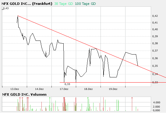 NFX Gold Inc. 137726