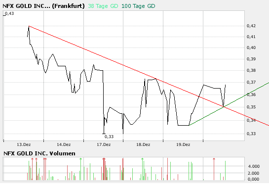 NFX Gold Inc. 137741