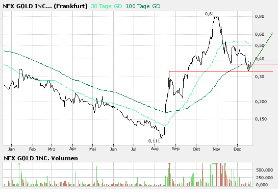 NFX Gold Inc. 137782
