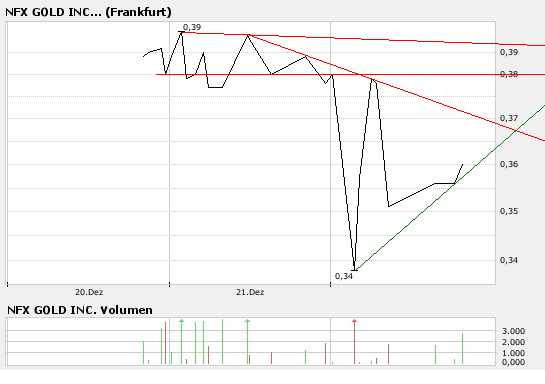 NFX Gold Inc. 138560