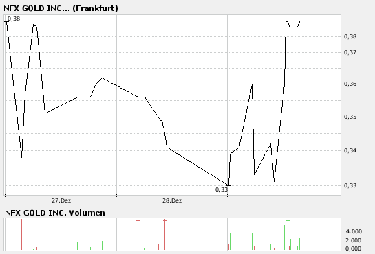 NFX Gold Inc. 139318