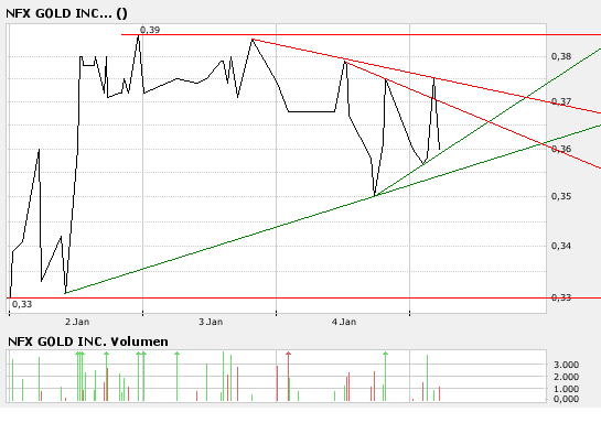 NFX Gold Inc. 140136
