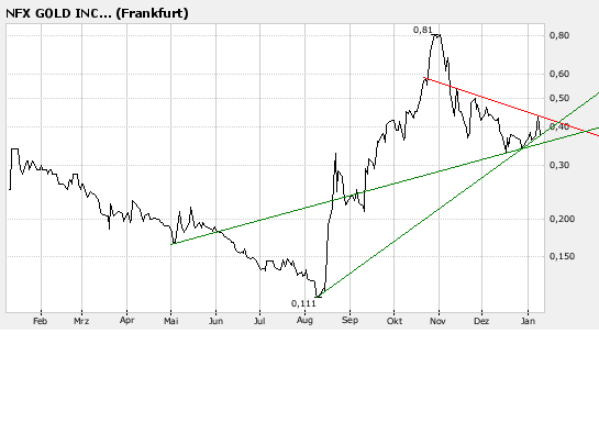 NFX Gold Inc. 140744