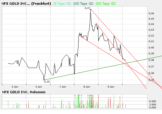 NFX Gold Inc. 140840