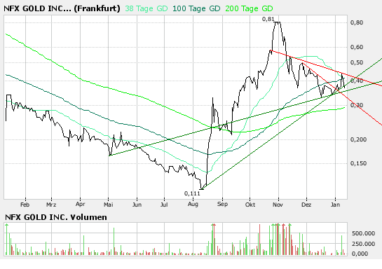 NFX Gold Inc. 140887