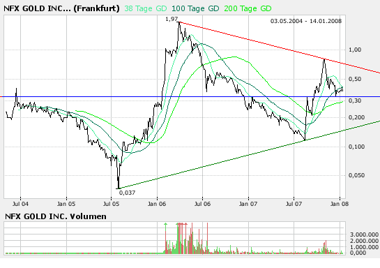 NFX Gold Inc. 141500