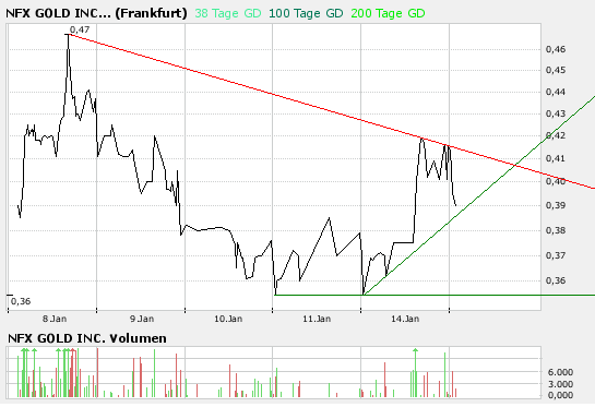 NFX Gold Inc. 141766