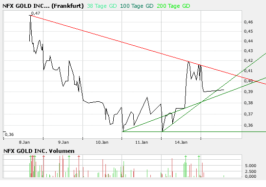 NFX Gold Inc. 141831