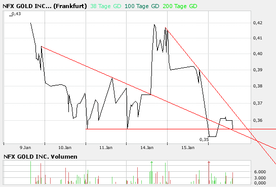 NFX Gold Inc. 142102