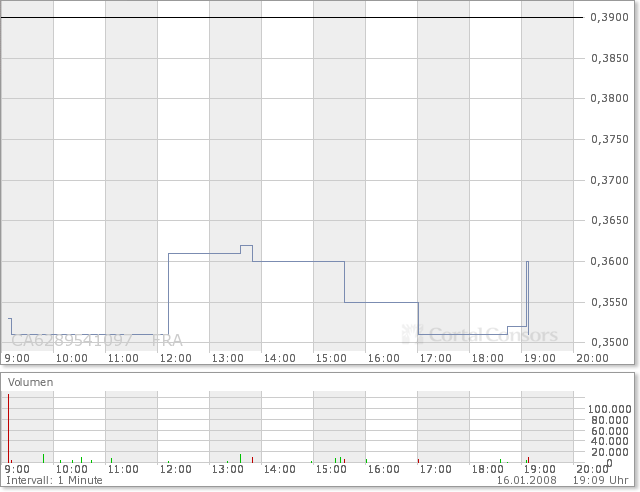 NFX Gold Inc. 142165