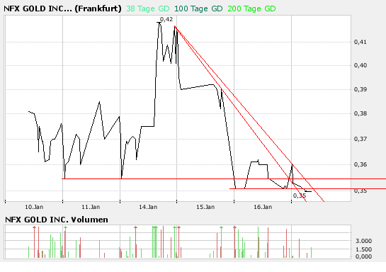 NFX Gold Inc. 142322