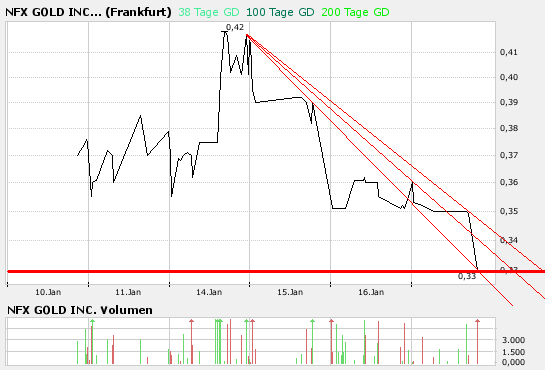 NFX Gold Inc. 142403