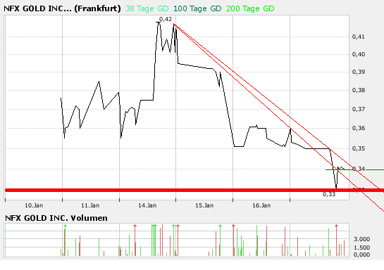NFX Gold Inc. 142432