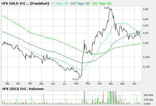 NFX Gold Inc. 142436