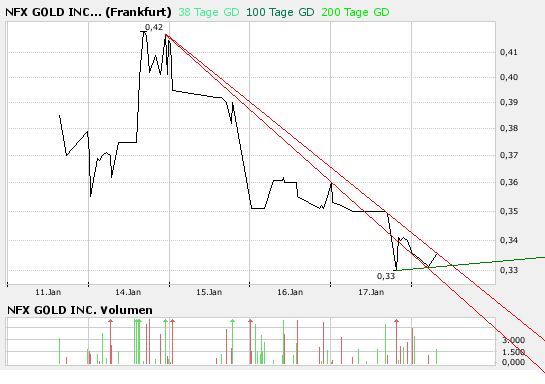 NFX Gold Inc. 142558