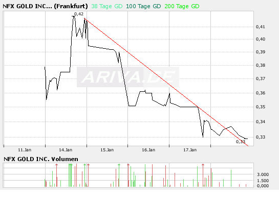 NFX Gold Inc. 142605
