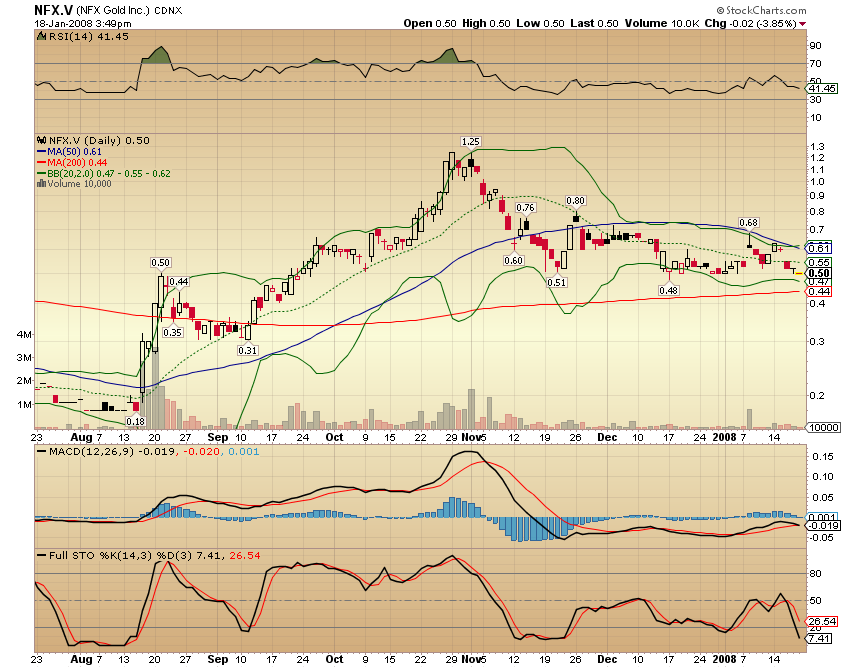 NFX Gold Inc. 142646