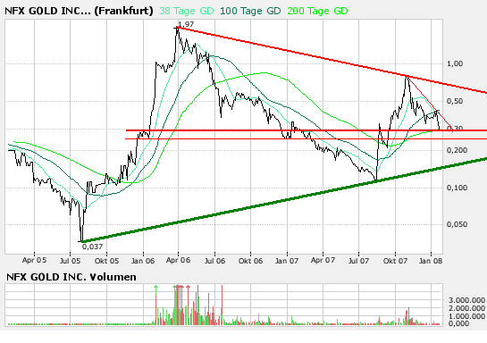 NFX Gold Inc. 143017