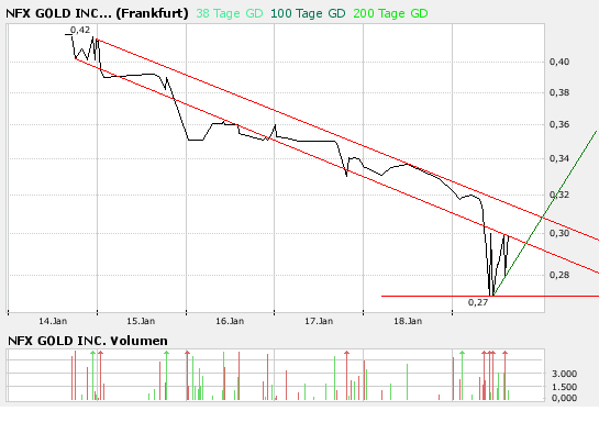 NFX Gold Inc. 143024