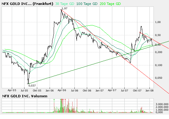 NFX Gold Inc. 143131