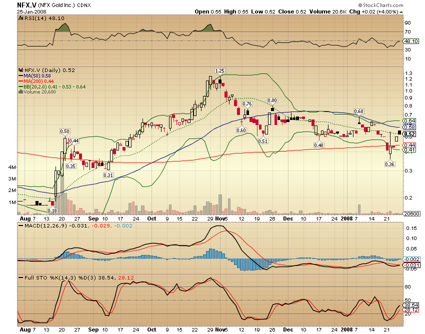 NFX Gold Inc. 144211