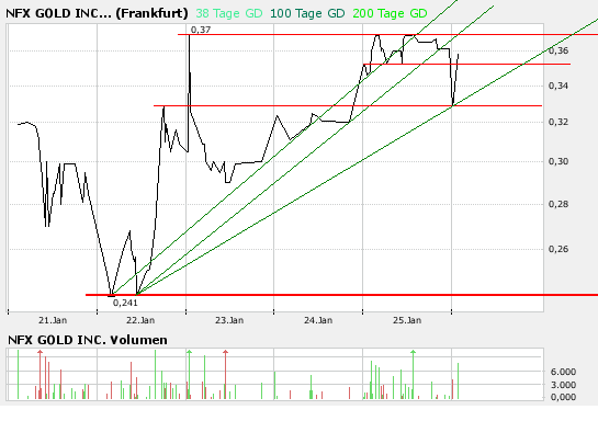NFX Gold Inc. 144514