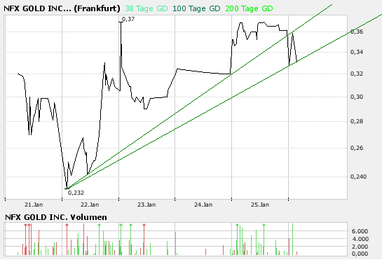 NFX Gold Inc. 144521
