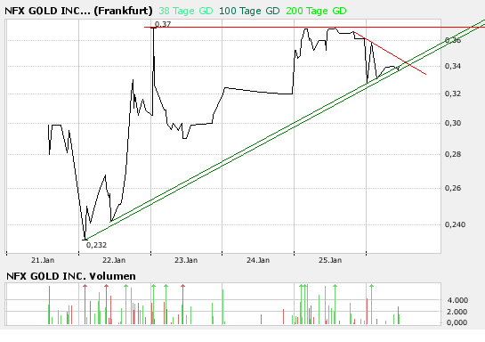 NFX Gold Inc. 144590