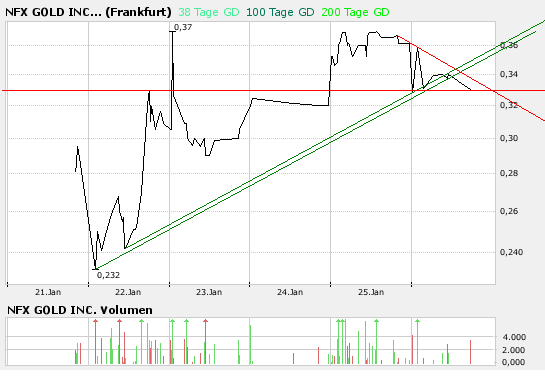 NFX Gold Inc. 144623