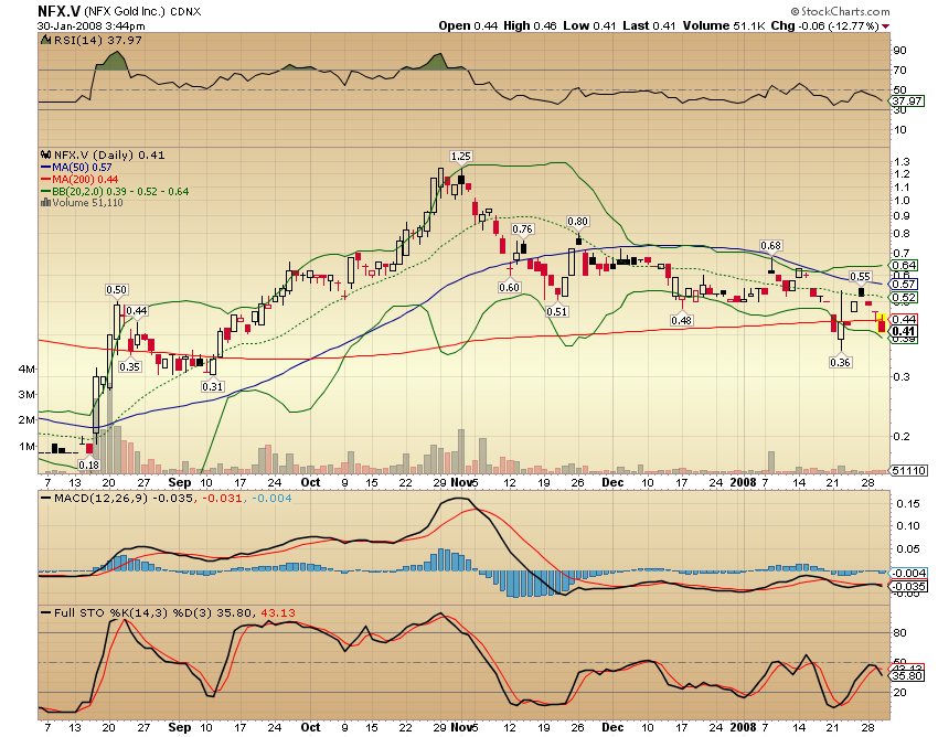 NFX Gold Inc. 145200