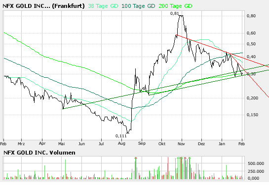 NFX Gold Inc. 145745