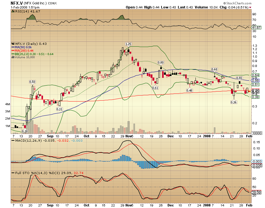 NFX Gold Inc. 145774