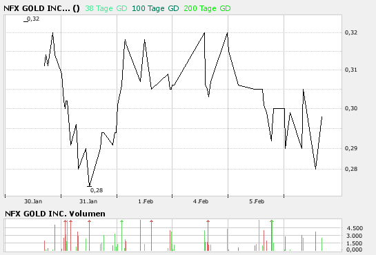 NFX Gold Inc. 146566