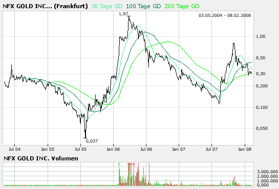 NFX Gold Inc. 147206