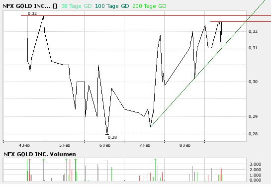 NFX Gold Inc. 147507
