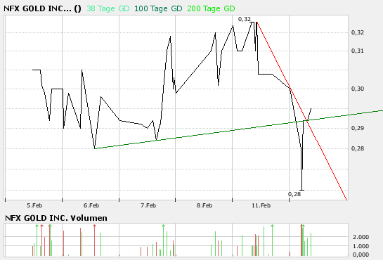 NFX Gold Inc. 147735