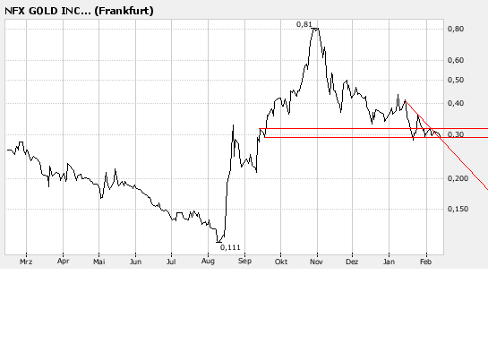 NFX Gold Inc. 147852