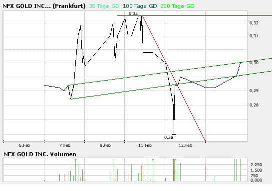 NFX Gold Inc. 148069
