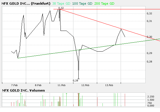 NFX Gold Inc. 148175