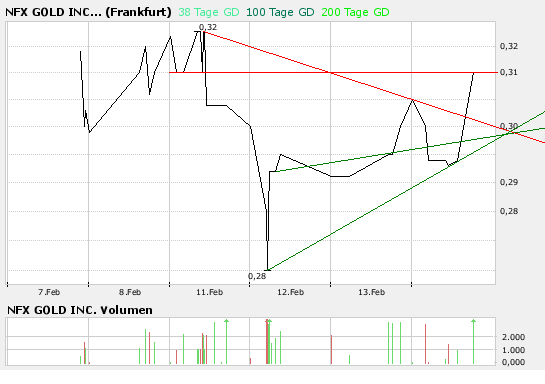 NFX Gold Inc. 148330