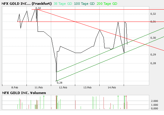 NFX Gold Inc. 148522